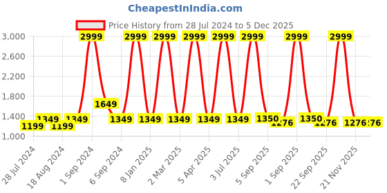 myntra.com CHUTPUT Kids Cream-Coloured Solid Pullover with Applique Detail chutput Price History Graph from 28 Jul 2024 to 5 Dec 2025