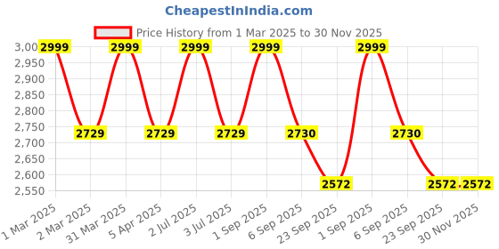 myntra.com CHUTPUT Kids Crochet Dungaree Set chutput Price History Graph from 1 Mar 2025 to 30 Nov 2025