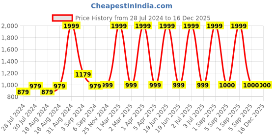 myntra.com CHUTPUT Kids Crochet Woollen Pullover chutput Price History Graph from 28 Jul 2024 to 16 Dec 2025