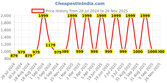 myntra.com CHUTPUT Kids Embroidered Woollen Sweater Vest chutput Price History Graph from 28 Jul 2024 to 26 Nov 2025