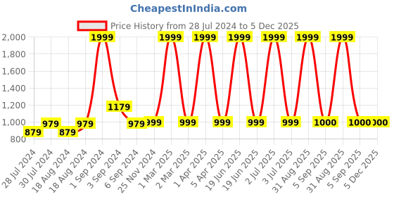 myntra.com CHUTPUT Kids Embroidered Woollen Sweater Vest chutput Price History Graph from 28 Jul 2024 to 5 Dec 2025