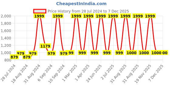 myntra.com CHUTPUT Kids Embroidered Woollen Sweater Vest chutput Price History Graph from 28 Jul 2024 to 6 Dec 2025
