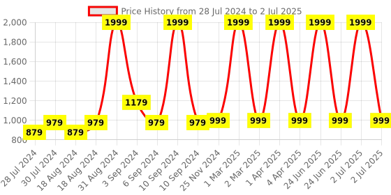 myntra.com CHUTPUT Kids Embroidered Woollen Sweater Vest chutput Price History Graph from 28 Jul 2024 to 2 Jul 2025
