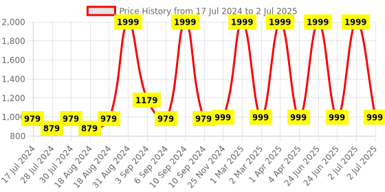 myntra.com CHUTPUT Kids Embroidered Woollen Sweater Vest chutput Price History Graph from 17 Jul 2024 to 2 Jul 2025