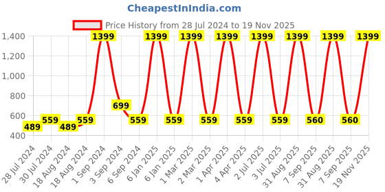 myntra.com CHUTPUT Kids Fluorescent Green Self Design Woolen Beanie chutput Price History Graph from 28 Jul 2024 to 19 Nov 2025