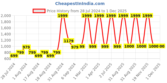 myntra.com CHUTPUT Kids Geometric Crochet Woollen Pullover chutput Price History Graph from 28 Jul 2024 to 30 Nov 2025