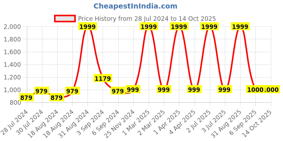 myntra.com CHUTPUT Kids Geometric Crochet Woollen Pullover chutput Price History Graph from 28 Jul 2024 to 13 Oct 2025