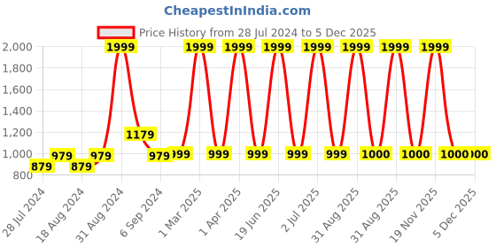 myntra.com CHUTPUT Kids Geometric Crochet Woollen Pullover chutput Price History Graph from 28 Jul 2024 to 5 Dec 2025