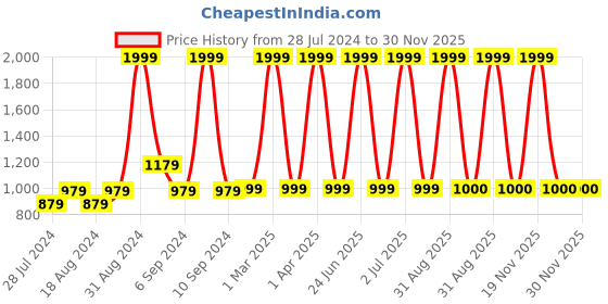 myntra.com CHUTPUT Kids Geometric Crochet Woollen Pullover chutput Price History Graph from 28 Jul 2024 to 30 Nov 2025