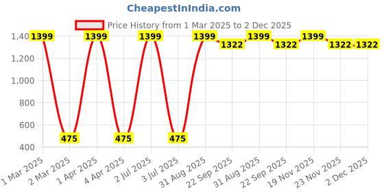 myntra.com CHUTPUT Kids Green Self Design Woolen Beanie chutput Price History Graph from 1 Mar 2025 to 2 Dec 2025