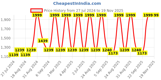 myntra.com CHUTPUT Kids Grey Self Design Cardigan with Applique Detail chutput Price History Graph from 27 Jul 2024 to 19 Nov 2025