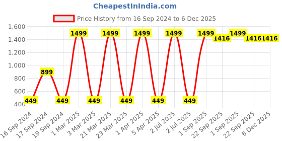 myntra.com CHUTPUT Kids Hand Knitted Crochet Cap chutput Price History Graph from 16 Sep 2024 to 5 Dec 2025