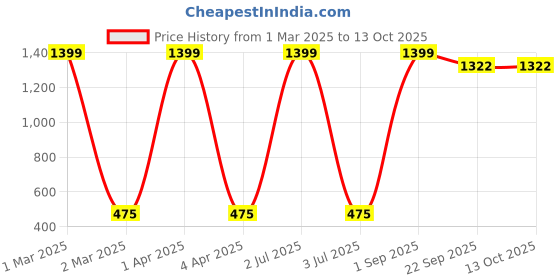 myntra.com CHUTPUT Kids Multi-Coloured Self Design Woolen Chullo Hat chutput Price History Graph from 1 Mar 2025 to 13 Oct 2025
