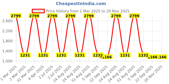 myntra.com CHUTPUT Kids Navy Blue Self Design Pullover Sweater & Beanie chutput Price History Graph from 1 Mar 2025 to 19 Nov 2025