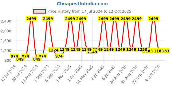 myntra.com CHUTPUT Kids Off-White & Grey Applique Pullover with Beanie chutput Price History Graph from 17 Jul 2024 to 11 Oct 2025