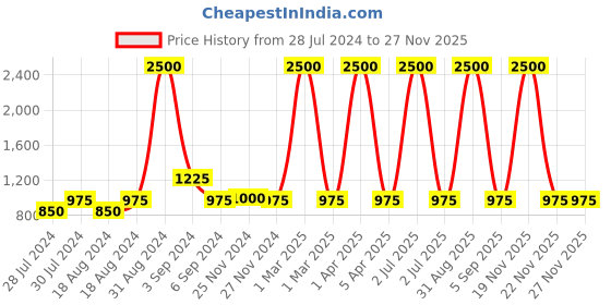 myntra.com CHUTPUT Kids Off-White Self Design Sweater chutput Price History Graph from 28 Jul 2024 to 25 Nov 2025