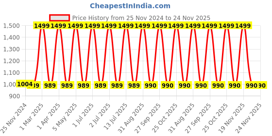 myntra.com CHUTPUT Kids Pack Of 2 Green & Black Hand knitted Crochet Booties Set chutput Price History Graph from 25 Nov 2024 to 23 Nov 2025