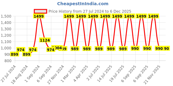 myntra.com CHUTPUT Kids Pack Of 2 Hand Knitted Wool Crochet Cap chutput Price History Graph from 27 Jul 2024 to 6 Dec 2025