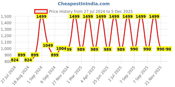 myntra.com CHUTPUT Kids Pack of 2 Hand Knitted Woollen Crochet Cap chutput Price History Graph from 27 Jul 2024 to 5 Dec 2025