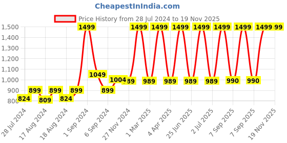 myntra.com CHUTPUT Kids Pack of 2 Orange & Peach-Coloured Hand knitted Crochet Beanie chutput Price History Graph from 28 Jul 2024 to 19 Nov 2025
