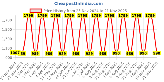 myntra.com CHUTPUT Kids Pack Of 2 Pink Self Design Hand Knitted Beanie chutput Price History Graph from 25 Nov 2024 to 21 Nov 2025