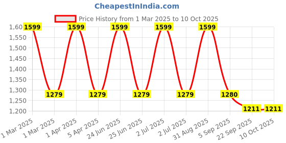 myntra.com CHUTPUT Kids Pack of 2 Self Design Beanies with Mittens chutput Price History Graph from 1 Mar 2025 to 9 Oct 2025