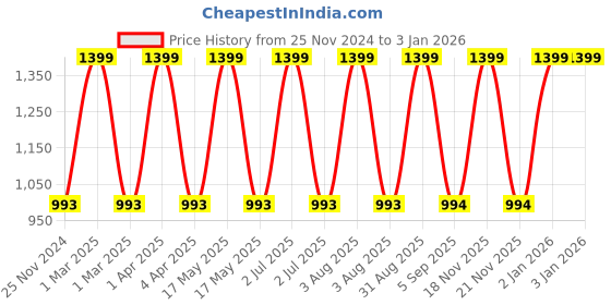 myntra.com CHUTPUT Kids Pack of 2 Woollen Beanies chutput Price History Graph from 25 Nov 2024 to 31 Dec 2025