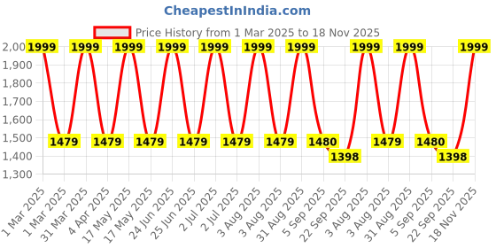 myntra.com CHUTPUT Kids Pack Of 3 Grey & White Hand knitted Crochet Woolen Beanie chutput Price History Graph from 1 Mar 2025 to 18 Nov 2025