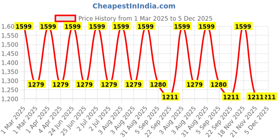 myntra.com CHUTPUT Kids Pack Of 3 Hand knitted Crochet Beanie chutput Price History Graph from 1 Mar 2025 to 4 Dec 2025