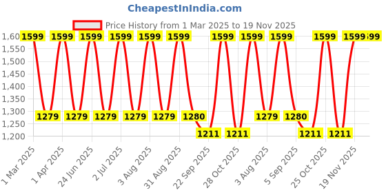 myntra.com CHUTPUT Kids Pack Of 3 Self Design Cute Funky Designer Cap chutput Price History Graph from 1 Mar 2025 to 19 Nov 2025