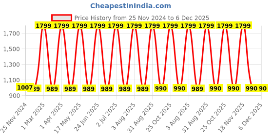 myntra.com CHUTPUT Kids Pack Of 3 Yellow Hand knitted Crochet Woolen Beanie chutput Price History Graph from 25 Nov 2024 to 5 Dec 2025