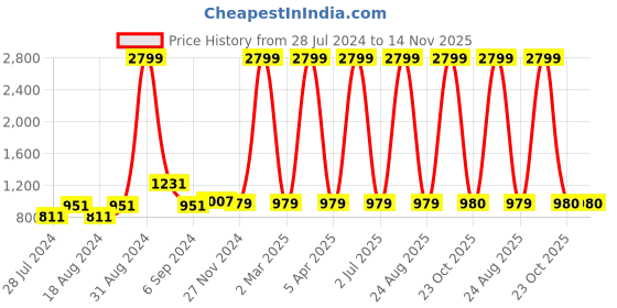 myntra.com CHUTPUT Kids Pink Self Design Front-Open Crochet Woolen Sweater chutput Price History Graph from 28 Jul 2024 to 13 Nov 2025