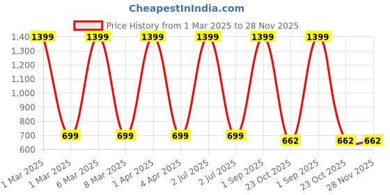 myntra.com CHUTPUT Kids Pink Woollen Booties chutput Price History Graph from 1 Mar 2025 to 27 Nov 2025