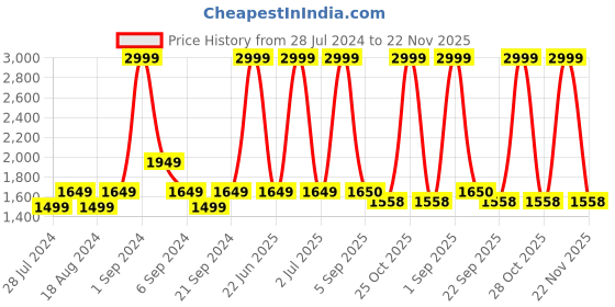 myntra.com CHUTPUT Kids Purple & Cream-Coloured Solid Basic Jumpsuit chutput Price History Graph from 28 Jul 2024 to 22 Nov 2025