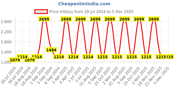 myntra.com CHUTPUT Kids Red & Grey Hand Knitted Crochet Elephant Wool Pullover chutput Price History Graph from 28 Jul 2024 to 5 Dec 2025