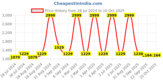 myntra.com CHUTPUT Kids Red Quirky Printed Pullover with Beanie chutput Price History Graph from 28 Jul 2024 to 10 Oct 2025
