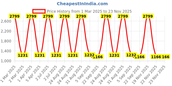 myntra.com CHUTPUT Kids Red Ribbed Appliqued Pullover chutput Price History Graph from 1 Mar 2025 to 22 Nov 2025