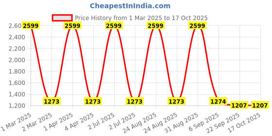 myntra.com CHUTPUT Kids Red Self Design Tailored Jacket chutput Price History Graph from 1 Mar 2025 to 15 Oct 2025