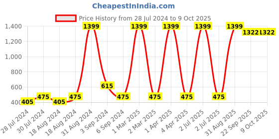 myntra.com CHUTPUT Kids Red Self Design Woolen Beanie chutput Price History Graph from 28 Jul 2024 to 9 Oct 2025