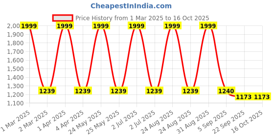 myntra.com CHUTPUT Kids Red Woollen Open Knit Self Design Sweater chutput Price History Graph from 1 Mar 2025 to 16 Oct 2025
