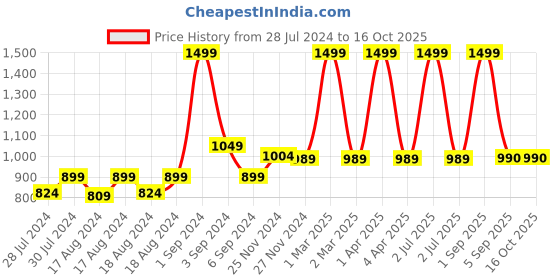 myntra.com CHUTPUT Kids Set of 2 Black & White Crochet Beanie chutput Price History Graph from 28 Jul 2024 to 15 Oct 2025