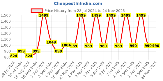 myntra.com CHUTPUT Kids Set of 2 Blue & Mustard Yellow Crochet Beanie chutput Price History Graph from 28 Jul 2024 to 23 Nov 2025