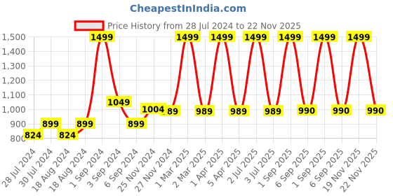 myntra.com CHUTPUT Kids Set of 2 Blue & Peach-Coloured Crochet Beanie chutput Price History Graph from 28 Jul 2024 to 22 Nov 2025