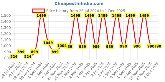 myntra.com CHUTPUT Kids Set of 2 Blue & Pink Crochet Beanie chutput Price History Graph from 28 Jul 2024 to 1 Dec 2025