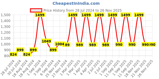 myntra.com CHUTPUT Kids Set of 2 Blue & Pink Crochet Booties chutput Price History Graph from 28 Jul 2024 to 26 Nov 2025