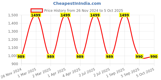 myntra.com CHUTPUT Kids Set of 2 Brown & Beige Beanie chutput Price History Graph from 26 Nov 2024 to 4 Oct 2025