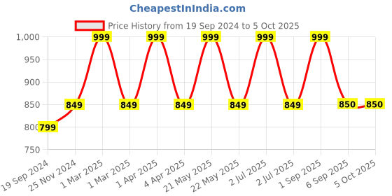 myntra.com CHUTPUT Kids Set of 2 Crochet Wool Booties chutput Price History Graph from 19 Sep 2024 to 4 Oct 2025