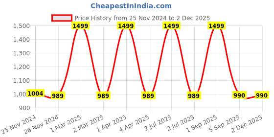 myntra.com CHUTPUT Kids Set of 2 Grey & Black Crochet Beanie chutput Price History Graph from 25 Nov 2024 to 1 Dec 2025