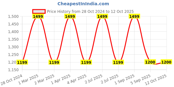 myntra.com CHUTPUT Kids Set of 2 Grey & Orange Beanie chutput Price History Graph from 28 Oct 2024 to 11 Oct 2025