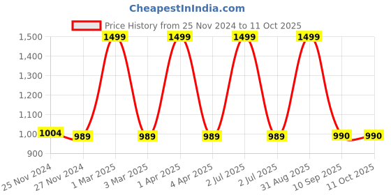 myntra.com CHUTPUT Kids Set Of 2 Hand Knitted Crochet Booties chutput Price History Graph from 25 Nov 2024 to 11 Oct 2025